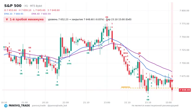 График S&P 500 (SP500), таймфрейм 1 час: 1-й пробой минимума 23.10.2026 15:00, уровень 7652.23 → закрытие 7648.6. EMA 20/40, события PANOVQ_TRADE