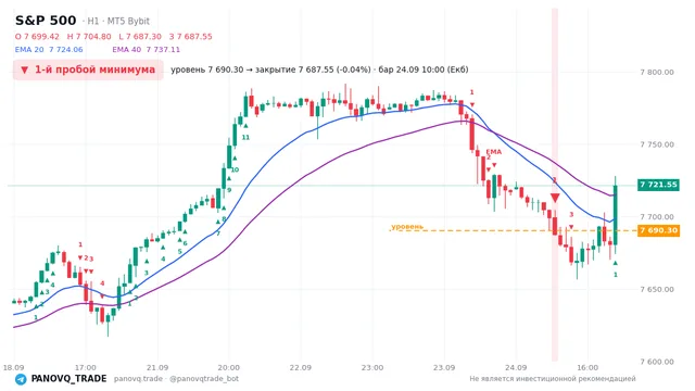 График S&P 500 (SP500), таймфрейм 1 час: 1-й пробой минимума 24.09.2026 10:00, уровень 7690.3 → закрытие 7687.55. EMA 20/40, сигналы PANOVQ_TRADE