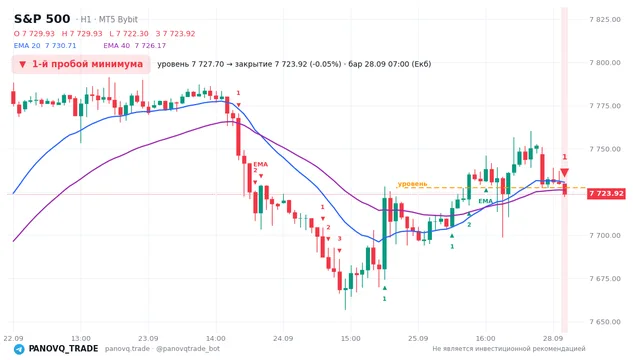 График S&P 500 (SP500), таймфрейм 1 час: 1-й пробой минимума 28.09.2026 07:00, уровень 7727.7 → закрытие 7723.92. EMA 20/40, сигналы PANOVQ_TRADE
