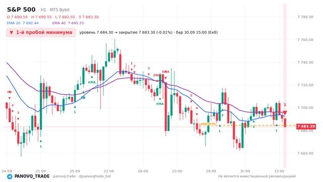 График S&P 500 (SP500), таймфрейм 1 час: 1-й пробой минимума 30.09.2026 15:00, уровень 7684.3 → закрытие 7683.3. EMA 20/40, сигналы PANOVQ_TRADE