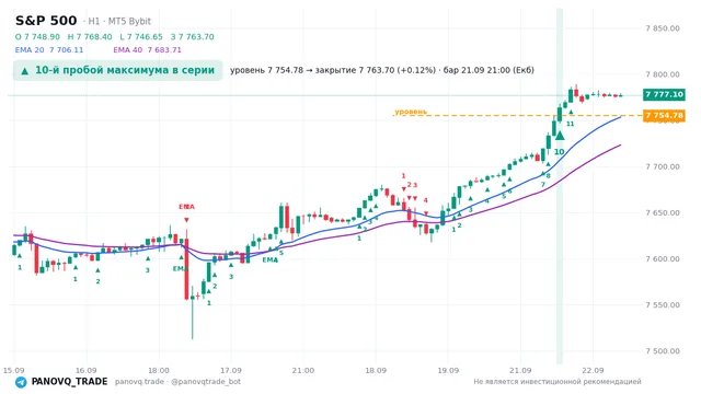 График S&P 500 (SP500), таймфрейм 1 час: 10-й пробой максимума в серии 21.09.2026 21:00, уровень 7754.78 → закрытие 7763.7. EMA 20/40, сигналы PANOVQ_TRADE