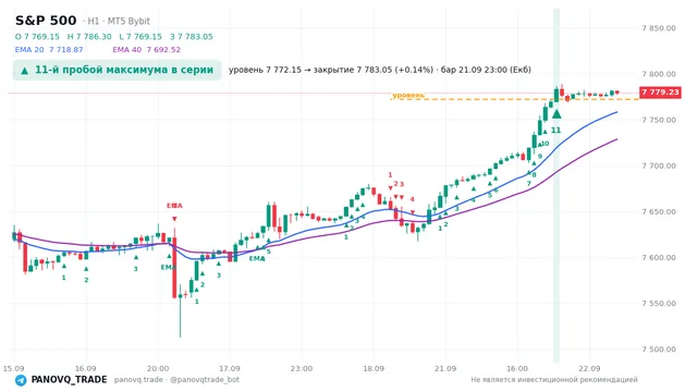 График S&P 500 (SP500), таймфрейм 1 час: 11-й пробой максимума в серии 21.09.2026 23:00, уровень 7772.15 → закрытие 7783.05. EMA 20/40, сигналы PANOVQ_TRADE
