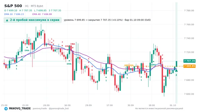 График S&P 500 (SP500), таймфрейм 1 час: 2-й пробой максимума в серии 01.10.2026 09:00, уровень 7699.85 → закрытие 7707.35. EMA 20/40, сигналы PANOVQ_TRADE