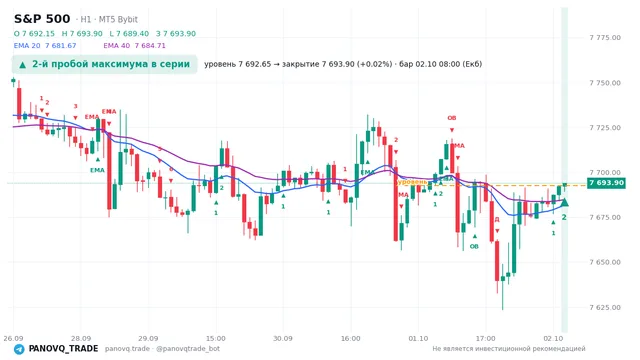 График S&P 500 (SP500), таймфрейм 1 час: 2-й пробой максимума в серии 02.10.2026 08:00, уровень 7692.65 → закрытие 7693.9. EMA 20/40, сигналы PANOVQ_TRADE