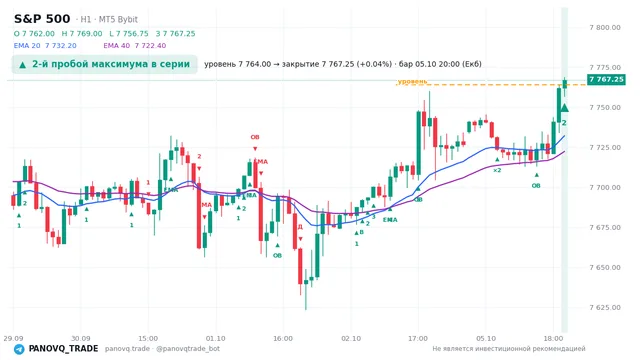 График S&P 500 (SP500), таймфрейм 1 час: 2-й пробой максимума в серии 05.10.2026 20:00, уровень 7764 → закрытие 7767.25. EMA 20/40, сигналы PANOVQ_TRADE