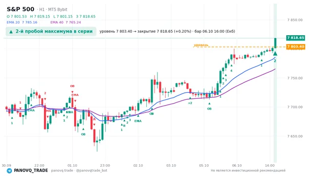 График S&P 500 (SP500), таймфрейм 1 час: 2-й пробой максимума в серии 06.10.2026 16:00, уровень 7803.4 → закрытие 7818.65. EMA 20/40, сигналы PANOVQ_TRADE
