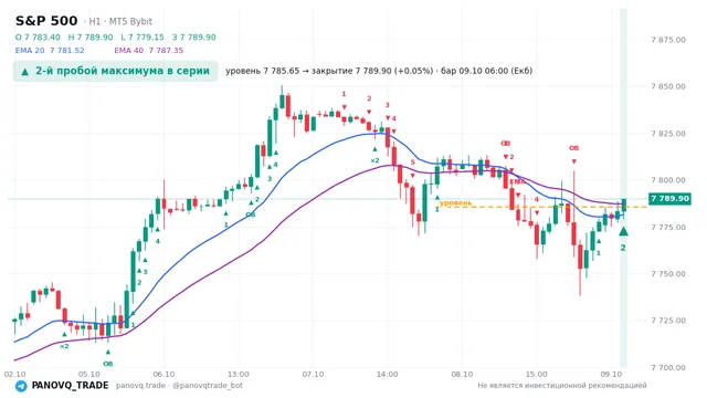 График S&P 500 (SP500), таймфрейм 1 час: 2-й пробой максимума в серии 09.10.2026 06:00, уровень 7785.65 → закрытие 7789.9. EMA 20/40, сигналы PANOVQ_TRADE