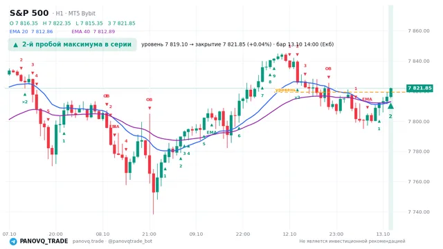 График S&P 500 (SP500), таймфрейм 1 час: 2-й пробой максимума в серии 13.10.2026 14:00, уровень 7819.1 → закрытие 7821.85. EMA 20/40, сигналы PANOVQ_TRADE