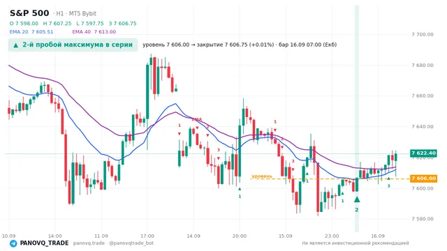 График S&P 500 (SP500), таймфрейм 1 час: 2-й пробой максимума в серии 16.09.2026 07:00, уровень 7606 → закрытие 7606.75. EMA 20/40, сигналы PANOVQ_TRADE