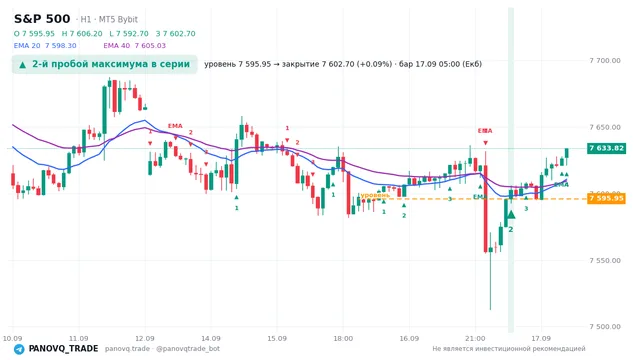 График S&P 500 (SP500), таймфрейм 1 час: 2-й пробой максимума в серии 17.09.2026 05:00, уровень 7595.95 → закрытие 7602.7. EMA 20/40, сигналы PANOVQ_TRADE