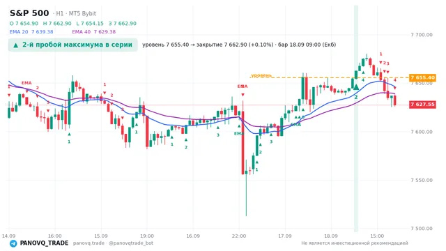 График S&P 500 (SP500), таймфрейм 1 час: 2-й пробой максимума в серии 18.09.2026 09:00, уровень 7655.4 → закрытие 7662.9. EMA 20/40, сигналы PANOVQ_TRADE