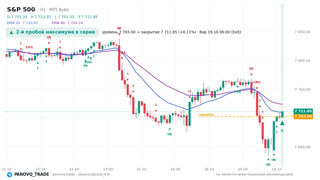 График S&P 500 (SP500), таймфрейм 1 час: 2-й пробой максимума в серии 19.10.2026 06:00, уровень 7703 → закрытие 7711.85. EMA 20/40, события PANOVQ_TRADE