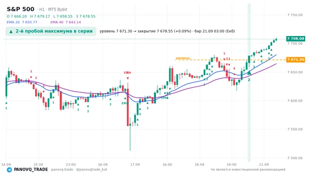 График S&P 500 (SP500), таймфрейм 1 час: 2-й пробой максимума в серии 21.09.2026 03:00, уровень 7671.3 → закрытие 7678.55. EMA 20/40, сигналы PANOVQ_TRADE