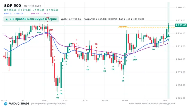 График S&P 500 (SP500), таймфрейм 1 час: 2-й пробой максимума в серии 21.10.2026 21:00, уровень 7760.85 → закрытие 7765.6. EMA 20/40, события PANOVQ_TRADE