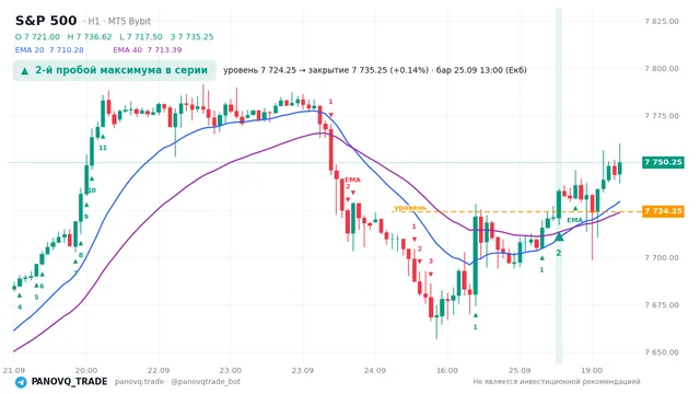График S&P 500 (SP500), таймфрейм 1 час: 2-й пробой максимума в серии 25.09.2026 13:00, уровень 7724.25 → закрытие 7735.25. EMA 20/40, сигналы PANOVQ_TRADE