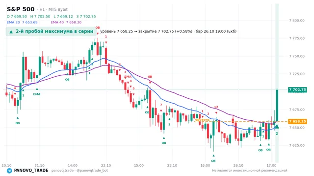 График S&P 500 (SP500), таймфрейм 1 час: 2-й пробой максимума в серии 26.10.2026 19:00, уровень 7658.25 → закрытие 7702.75. EMA 20/40, события PANOVQ_TRADE