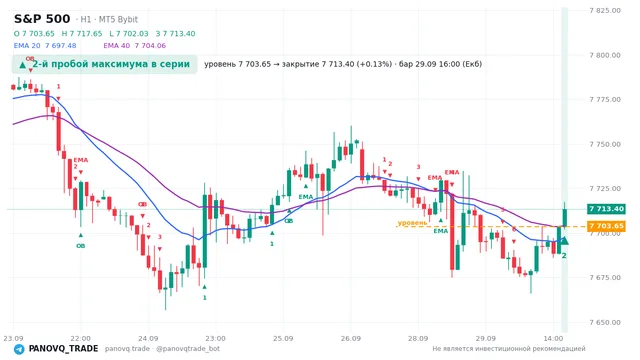 График S&P 500 (SP500), таймфрейм 1 час: 2-й пробой максимума в серии 29.09.2026 16:00, уровень 7703.65 → закрытие 7713.4. EMA 20/40, сигналы PANOVQ_TRADE