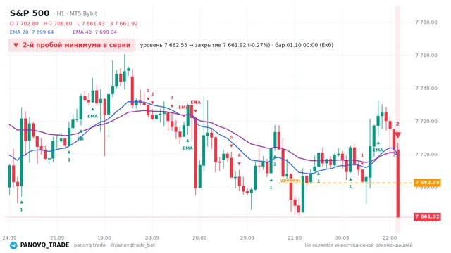 График S&P 500 (SP500), таймфрейм 1 час: 2-й пробой минимума в серии 01.10.2026 00:00, уровень 7682.55 → закрытие 7661.92. EMA 20/40, сигналы PANOVQ_TRADE