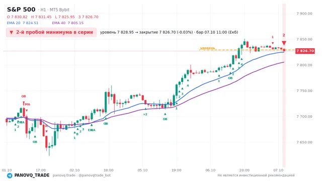 График S&P 500 (SP500), таймфрейм 1 час: 2-й пробой минимума в серии 07.10.2026 11:00, уровень 7828.95 → закрытие 7826.7. EMA 20/40, сигналы PANOVQ_TRADE