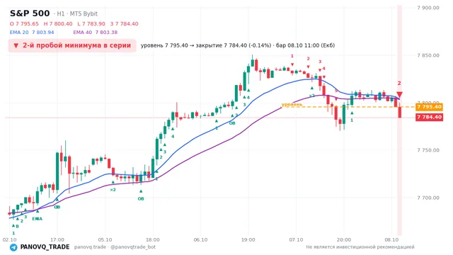 График S&P 500 (SP500), таймфрейм 1 час: 2-й пробой минимума в серии 08.10.2026 11:00, уровень 7795.4 → закрытие 7784.4. EMA 20/40, сигналы PANOVQ_TRADE