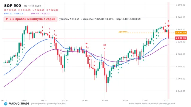 График S&P 500 (SP500), таймфрейм 1 час: 2-й пробой минимума в серии 12.10.2026 13:00, уровень 7834.55 → закрытие 7825.8. EMA 20/40, сигналы PANOVQ_TRADE