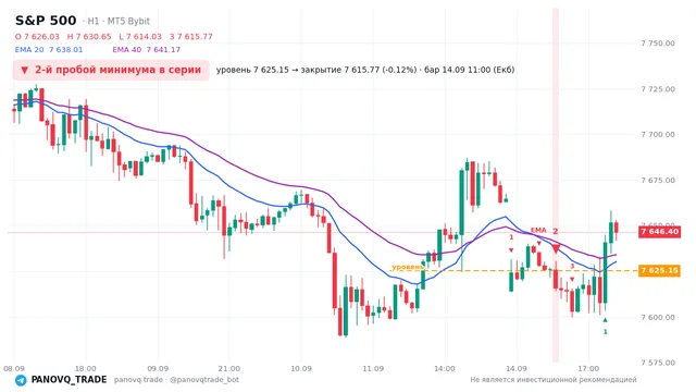 График S&P 500 (SP500), таймфрейм 1 час: 2-й пробой минимума в серии 14.09.2026 11:00, уровень 7625.15 → закрытие 7615.77. EMA 20/40, сигналы PANOVQ_TRADE