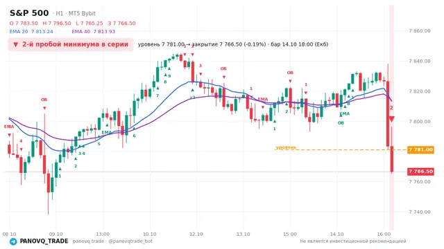 График S&P 500 (SP500), таймфрейм 1 час: 2-й пробой минимума в серии 14.10.2026 18:00, уровень 7781 → закрытие 7766.5. EMA 20/40, события PANOVQ_TRADE