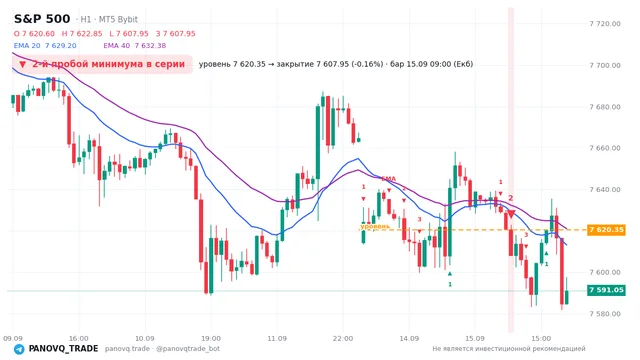 График S&P 500 (SP500), таймфрейм 1 час: 2-й пробой минимума в серии 15.09.2026 09:00, уровень 7620.35 → закрытие 7607.95. EMA 20/40, сигналы PANOVQ_TRADE