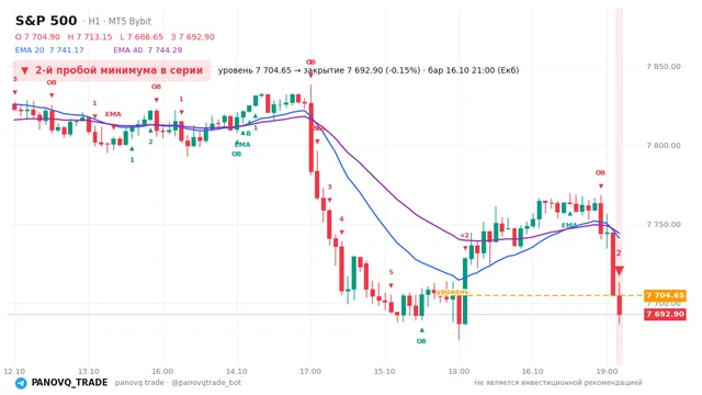 График S&P 500 (SP500), таймфрейм 1 час: 2-й пробой минимума в серии 16.10.2026 21:00, уровень 7704.65 → закрытие 7692.9. EMA 20/40, события PANOVQ_TRADE
