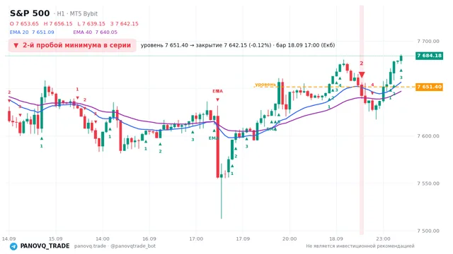 График S&P 500 (SP500), таймфрейм 1 час: 2-й пробой минимума в серии 18.09.2026 17:00, уровень 7651.4 → закрытие 7642.15. EMA 20/40, сигналы PANOVQ_TRADE