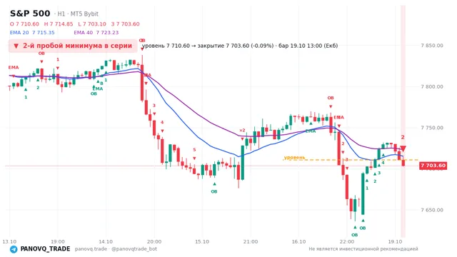 График S&P 500 (SP500), таймфрейм 1 час: 2-й пробой минимума в серии 19.10.2026 13:00, уровень 7710.6 → закрытие 7703.6. EMA 20/40, события PANOVQ_TRADE