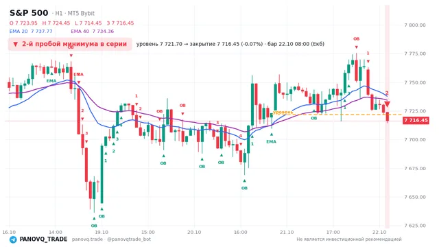 График S&P 500 (SP500), таймфрейм 1 час: 2-й пробой минимума в серии 22.10.2026 08:00, уровень 7721.7 → закрытие 7716.45. EMA 20/40, события PANOVQ_TRADE