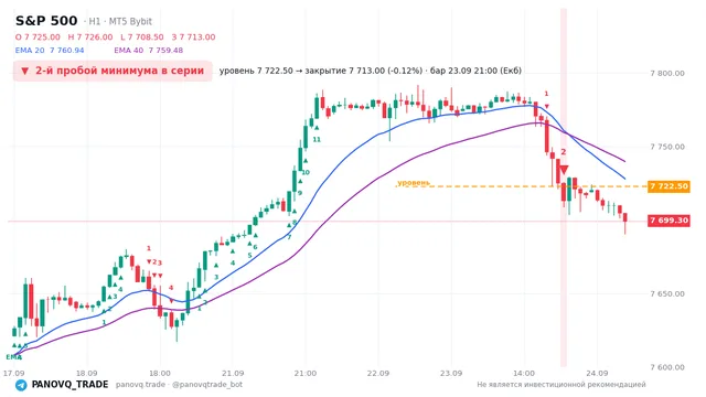 График S&P 500 (SP500), таймфрейм 1 час: 2-й пробой минимума в серии 23.09.2026 21:00, уровень 7722.5 → закрытие 7713. EMA 20/40, сигналы PANOVQ_TRADE