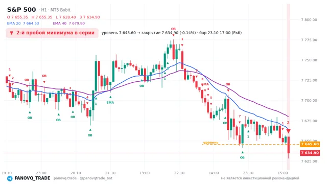 График S&P 500 (SP500), таймфрейм 1 час: 2-й пробой минимума в серии 23.10.2026 17:00, уровень 7645.6 → закрытие 7634.9. EMA 20/40, события PANOVQ_TRADE