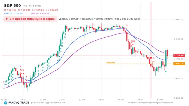 График S&P 500 (SP500), таймфрейм 1 час: 2-й пробой минимума в серии 24.09.2026 11:00, уровень 7687.3 → закрытие 7680.8. EMA 20/40, сигналы PANOVQ_TRADE