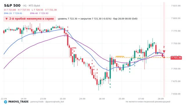 График S&P 500 (SP500), таймфрейм 1 час: 2-й пробой минимума в серии 28.09.2026 08:00, уровень 7722.3 → закрытие 7721.3. EMA 20/40, сигналы PANOVQ_TRADE