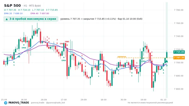 График S&P 500 (SP500), таймфрейм 1 час: 3-й пробой максимума в серии 01.10.2026 10:00, уровень 7707.35 → закрытие 7715.85. EMA 20/40, сигналы PANOVQ_TRADE