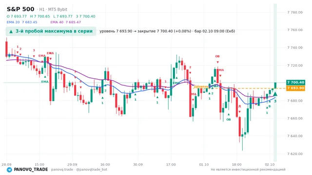 График S&P 500 (SP500), таймфрейм 1 час: 3-й пробой максимума в серии 02.10.2026 09:00, уровень 7693.9 → закрытие 7700.4. EMA 20/40, сигналы PANOVQ_TRADE