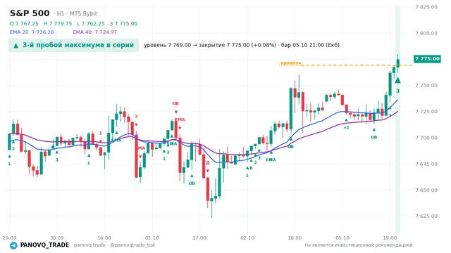 График S&P 500 (SP500), таймфрейм 1 час: 3-й пробой максимума в серии 05.10.2026 21:00, уровень 7769 → закрытие 7775. EMA 20/40, сигналы PANOVQ_TRADE