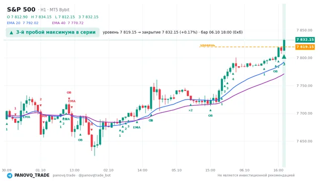 График S&P 500 (SP500), таймфрейм 1 час: 3-й пробой максимума в серии 06.10.2026 18:00, уровень 7819.15 → закрытие 7832.15. EMA 20/40, сигналы PANOVQ_TRADE