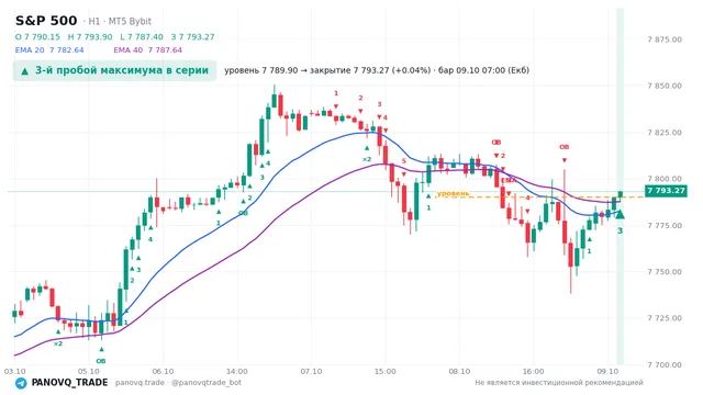 График S&P 500 (SP500), таймфрейм 1 час: 3-й пробой максимума в серии 09.10.2026 07:00, уровень 7789.9 → закрытие 7793.27. EMA 20/40, сигналы PANOVQ_TRADE