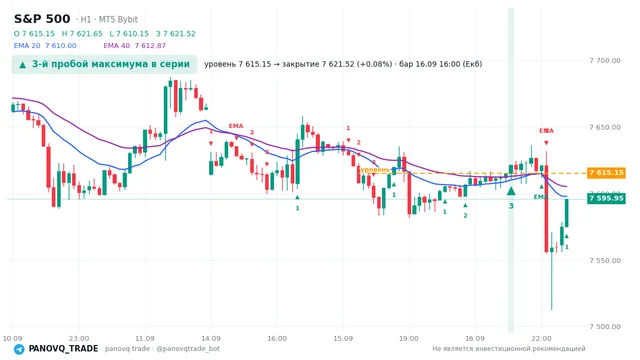 График S&P 500 (SP500), таймфрейм 1 час: 3-й пробой максимума в серии 16.09.2026 16:00, уровень 7615.15 → закрытие 7621.52. EMA 20/40, сигналы PANOVQ_TRADE