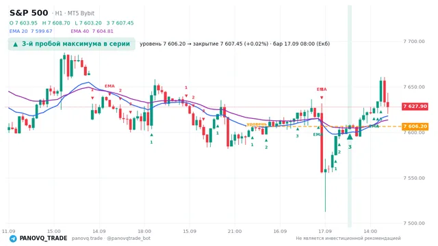 График S&P 500 (SP500), таймфрейм 1 час: 3-й пробой максимума в серии 17.09.2026 08:00, уровень 7606.2 → закрытие 7607.45. EMA 20/40, сигналы PANOVQ_TRADE