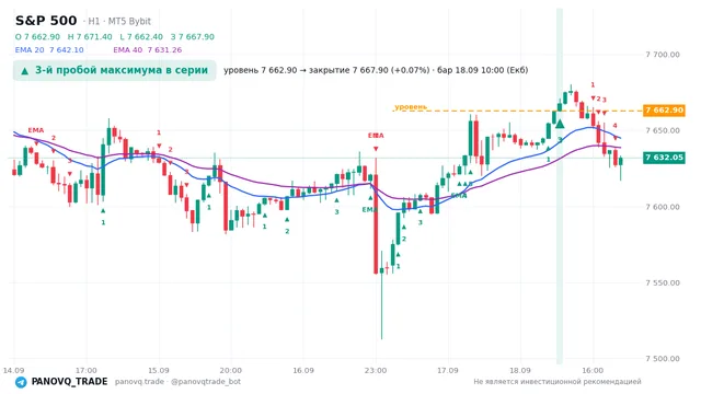 График S&P 500 (SP500), таймфрейм 1 час: 3-й пробой максимума в серии 18.09.2026 10:00, уровень 7662.9 → закрытие 7667.9. EMA 20/40, сигналы PANOVQ_TRADE