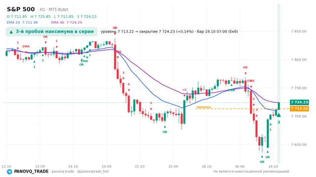 График S&P 500 (SP500), таймфрейм 1 час: 3-й пробой максимума в серии 19.10.2026 07:00, уровень 7713.22 → закрытие 7724.23. EMA 20/40, события PANOVQ_TRADE