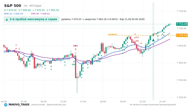 График S&P 500 (SP500), таймфрейм 1 час: 3-й пробой максимума в серии 21.09.2026 05:00, уровень 7679.55 → закрытие 7684.18. EMA 20/40, сигналы PANOVQ_TRADE