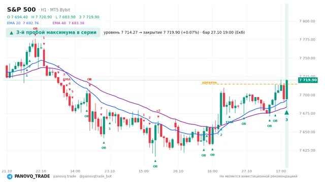 График S&P 500 (SP500), таймфрейм 1 час: 3-й пробой максимума в серии 27.10.2026 19:00, уровень 7714.27 → закрытие 7719.9. EMA 20/40, события PANOVQ_TRADE
