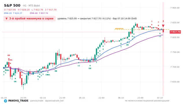График S&P 500 (SP500), таймфрейм 1 час: 3-й пробой минимума в серии 07.10.2026 14:00, уровень 7825.95 → закрытие 7817.7. EMA 20/40, сигналы PANOVQ_TRADE