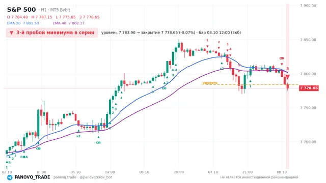 График S&P 500 (SP500), таймфрейм 1 час: 3-й пробой минимума в серии 08.10.2026 12:00, уровень 7783.9 → закрытие 7778.65. EMA 20/40, сигналы PANOVQ_TRADE
