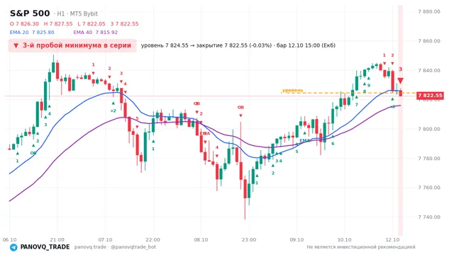 График S&P 500 (SP500), таймфрейм 1 час: 3-й пробой минимума в серии 12.10.2026 15:00, уровень 7824.55 → закрытие 7822.55. EMA 20/40, сигналы PANOVQ_TRADE